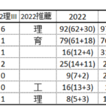 2022年前期日程･関西最難関七校+関西地区高校の大学合格実績速報